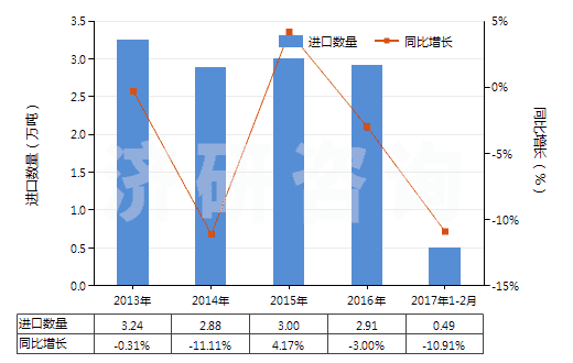 2013-2017年2月中國其他環(huán)烷烴、其他環(huán)烯及環(huán)萜烯(HS29021990)進(jìn)口量及增速統(tǒng)計(jì)